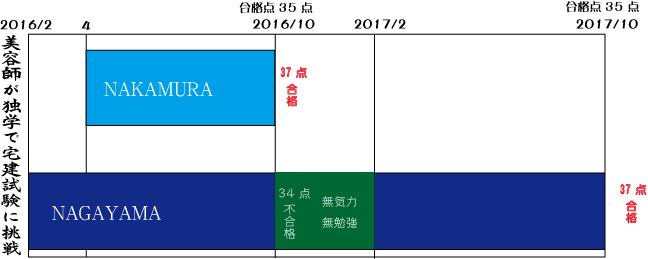 宅建独学 合格 合格を少しでも早く知る方法 一足早く合否がわかる 美容院経営者が宅建試験に独学で合格